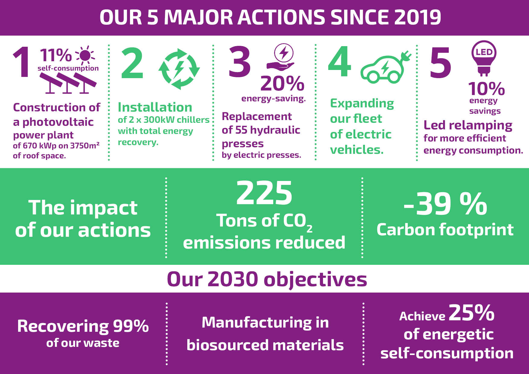 Our 5 major actions since 2019